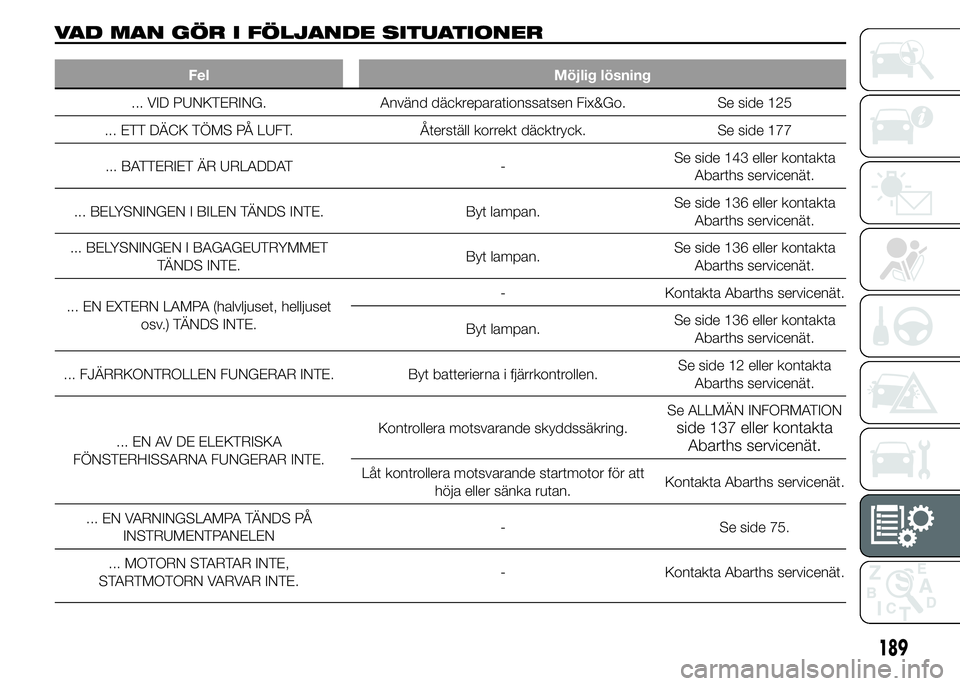 Abarth 500 2016 Drift- och underhållshandbok (in Swedish) VAD MAN GÖR I FÖLJANDE SITUATIONER
Fel Möjlig lösning
... VID PUNKTERING. Använd däckreparationssatsen Fix&Go. Se side 125
... ETT DÄCK TÖMS PÅ LUFT. Återställ korrekt däcktryck. Se side 1 Abarth 500 2016 Drift- och underhållshandbok (in Swedish) VAD MAN GÖR I FÖLJANDE SITUATIONER
Fel Möjlig lösning
... VID PUNKTERING. Använd däckreparationssatsen Fix&Go. Se side 125
... ETT DÄCK TÖMS PÅ LUFT. Återställ korrekt däcktryck. Se side 1