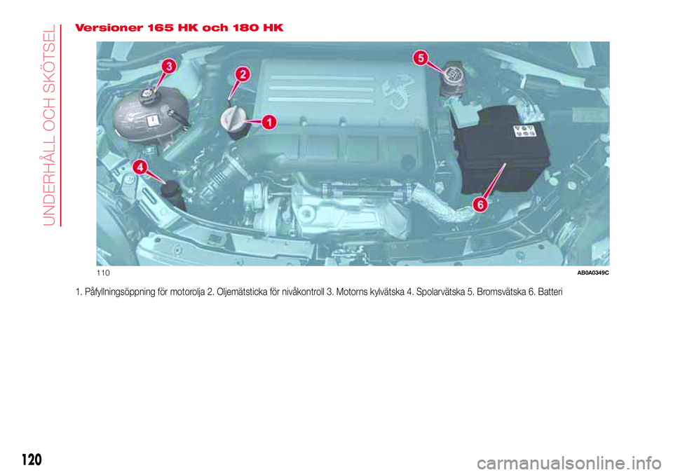 Abarth 500 2017  Drift- och underhållshandbok (in Swedish) Versioner 165 HK och 180 HK
1. Påfyllningsöppning för motorolja 2. Oljemätsticka för nivåkontroll 3. Motorns kylvätska 4. Spolarvätska 5. Bromsvätska 6. Batteri
110AB0A0349C
120
UNDERHÅLL OC