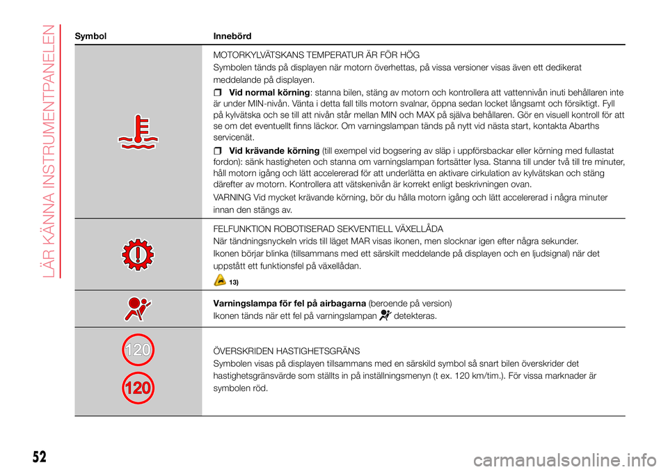 Abarth 500 2017 Drift- och underhållshandbok (in Swedish) Symbol Innebörd
MOTORKYLVÄTSKANS TEMPERATUR ÄR FÖR HÖG
Symbolen tänds på displayen när motorn överhettas, på vissa versioner visas även ett dedikerat
meddelande på displayen.
Vid normal k Abarth 500 2017 Drift- och underhållshandbok (in Swedish) Symbol Innebörd
MOTORKYLVÄTSKANS TEMPERATUR ÄR FÖR HÖG
Symbolen tänds på displayen när motorn överhettas, på vissa versioner visas även ett dedikerat
meddelande på displayen.
Vid normal k