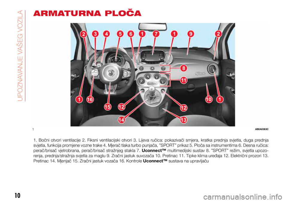 Abarth 500 2016  Knjižica s uputama za uporabu i održavanje (in Croatian) 1AB0A0363C
10
KNOWING YOUR CAR
10
ARMATURNA PLOČA
1. Bočni  otvori  ventilacije  2.  Fiksni  ventilacijski  otvori  3.  Lijeva  ručica:  pokazivači  smjera,  kratka  prednja  svjetla,  duga  predn