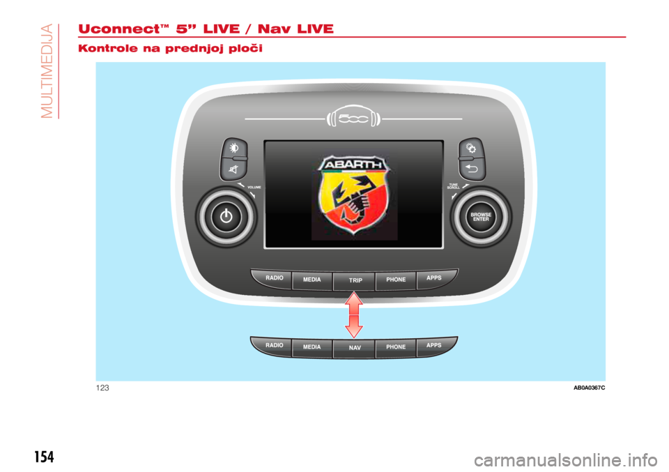 Abarth 500 2016  Knjižica s uputama za uporabu i održavanje (in Croatian) TRIP
123AB0A0367C
154
MULTIMEDIA
154
Uconnect™ 5” LIVE / Nav LIVE
Kontrole na prednjoj ploči
MULTIMEDIJA  