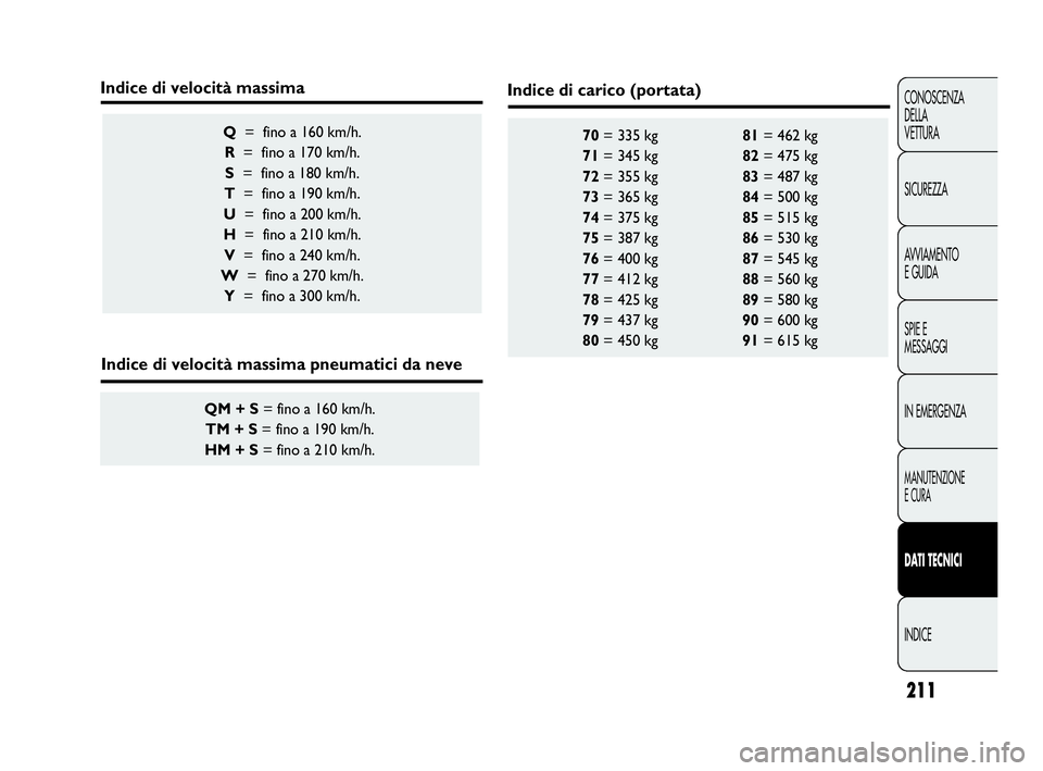 Abarth Punto Evo 2010  Libretto Uso Manutenzione (in Italian) 211
CONOSCENZA
DELLA 
VETTURA
SICUREZZA
AVVIAMENTO
E GUIDA
SPIE E
MESSAGGI
IN EMERGENZA
MANUTENZIONE
E CURA
DATI TECNICI
INDICE
70= 335 kg 81= 462 kg 
71= 345 kg 82= 475 kg 
72= 355 kg 83= 487 kg 
73=
