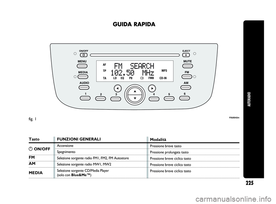 Abarth Punto Evo 2010  Libretto Uso Manutenzione (in Italian) 225
AUTORADIO
GUIDA RAPIDA
Tasto
FM
AM
MEDIA
FUNZIONI GENERALI
Accensione
Spegnimento
Selezione sorgente radio FM1, FM2, FM Autostore
Selezione sorgente radio MW1, MW2
Selezione sorgente CD/Media Play