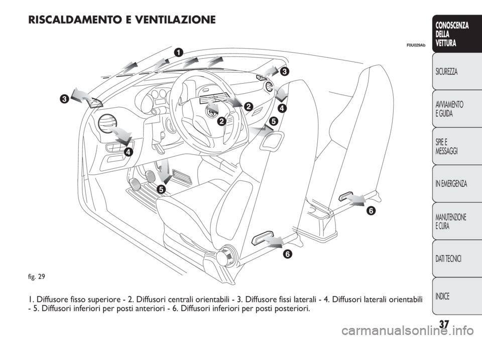 Abarth Punto Evo 2012  Libretto Uso Manutenzione (in Italian) 37
CONOSCENZA
DELLA
VETTURA
SICUREZZA
AVVIAMENTO
E GUIDA
SPIE E
MESSAGGI
IN EMERGENZA
MANUTENZIONE
E CURA
DATI TECNICI
INDICE
fig. 29
F0U029Ab
RISCALDAMENTO E VENTILAZIONE
1. Diffusore fisso superiore