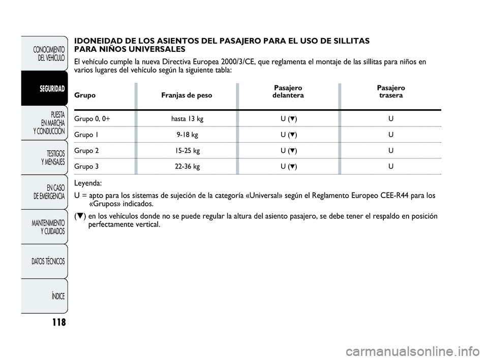Abarth Punto Evo 2010  Manual de Empleo y Cuidado (in Spanish) 118
CONOCIMIENTO 
DEL VEHÍCULO
SEGURIDAD
PUESTA 
EN MARCHA 
Y CONDUCCIÓN
TESTIGOS 
Y MENSAJES
EN CASO 
DE EMERGENCIA
MANTENIMIENTO 
Y CUIDADOS
DATOS TÉCNICOS
ÍNDICE
IDONEIDAD DE LOS ASIENTOS DEL P