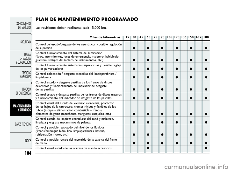 Abarth Punto Evo 2010  Manual de Empleo y Cuidado (in Spanish) 184
CONOCIMIENTO 
DEL VEHÍCULO
SEGURIDAD
PUESTA 
EN MARCHA 
Y CONDUCCIÓN
TESTIGOS 
Y MENSAJES
EN CASO 
DE EMERGENCIA
MANTENIMIENTO 
Y CUIDADOS
DATOS TÉCNICOS
ÍNDICE
●●● ●● ●
●●● 