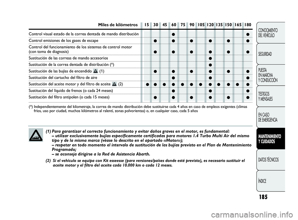 Abarth Punto Evo 2010  Manual de Empleo y Cuidado (in Spanish) 185
CONOCIMIENTO 
DEL VEHÍCULO
SEGURIDAD
PUESTA 
EN MARCHA 
Y CONDUCCIÓN
TESTIGOS 
Y MENSAJES
EN CASO 
DE EMERGENCIA
MANTENIMIENTO 
Y CUIDADOS
DATOS TÉCNICOS
ÍNDICE
●●
●●● ●● ●
●