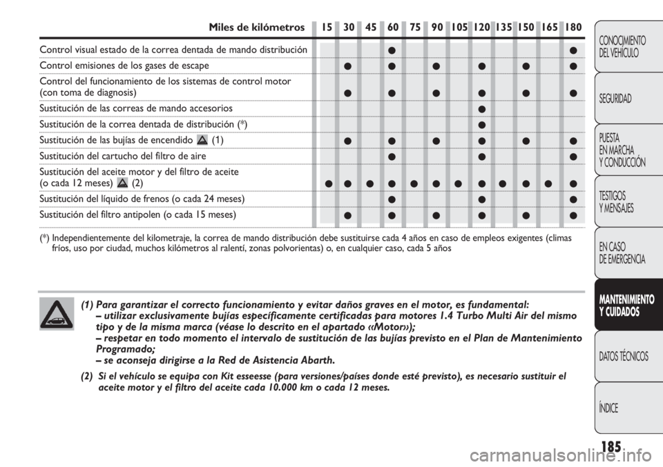 Abarth Punto Evo 2011 Manual de Empleo y Cuidado (in Spanish) 185
CONOCIMIENTO
DEL VEHÍCULO
SEGURIDAD
PUESTA
EN MARCHA
Y CONDUCCIÓN
TESTIGOS
Y MENSAJES
EN CASO
DE EMERGENCIA
MANTENIMIENTO
Y CUIDADOS
DATOS TÉCNICOS
ÍNDICE
●●
●●● ●● ●
●● Abarth Punto Evo 2011 Manual de Empleo y Cuidado (in Spanish) 185
CONOCIMIENTO
DEL VEHÍCULO
SEGURIDAD
PUESTA
EN MARCHA
Y CONDUCCIÓN
TESTIGOS
Y MENSAJES
EN CASO
DE EMERGENCIA
MANTENIMIENTO
Y CUIDADOS
DATOS TÉCNICOS
ÍNDICE
●●
●●● ●● ●
●●