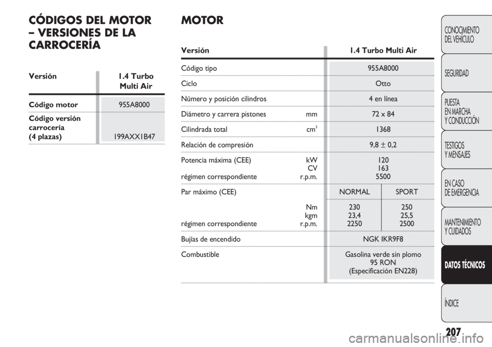Abarth Punto Evo 2011  Manual de Empleo y Cuidado (in Spanish) 207
CONOCIMIENTO
DEL VEHÍCULO
SEGURIDAD
PUESTA 
EN MARCHA 
Y CONDUCCIÓN
TESTIGOS
Y MENSAJES
EN CASO 
DE EMERGENCIA
MANTENIMIENTO
Y CUIDADOS
DATOS TÉCNICOS
ÍNDICE
CÓDIGOS DEL MOTOR 
– VERSIONES 