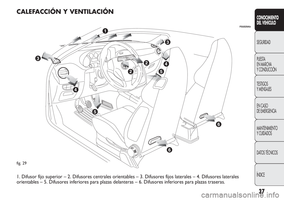 Abarth Punto Evo 2011  Manual de Empleo y Cuidado (in Spanish) 37
CONOCIMIENTO
DEL VEHÍCULO
SEGURIDAD
PUESTA 
EN MARCHA 
Y CONDUCCIÓN
TESTIGOS
Y MENSAJES
EN CASO 
DE EMERGENCIA
MANTENIMIENTO
Y CUIDADOS
DATOS TÉCNICOS
ÍNDICE
fig. 29
F0U029Ab
CALEFACCIÓN Y VEN