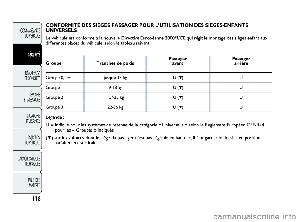 Abarth Punto Evo 2010  Notice dentretien (in French) 118
CONNAISSANCE 
DU VÉHICULE
SÉCURITÉ
DÉMARRAGE 
ET CONDUITE
TÉMOINS 
ET MESSAGES
SITUATIONS 
D’URGENCE
ENTRETIEN 
DU VÉHICULE
CARACTÉRISTIQUES
TECHNIQUES
TABLE  DES 
MATIÈRES
CONFORMITÉ D