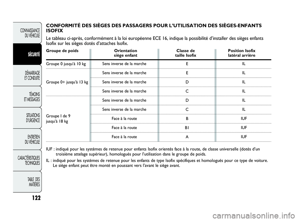 Abarth Punto Evo 2010  Notice dentretien (in French) 122
CONNAISSANCE 
DU VÉHICULE
SÉCURITÉ
DÉMARRAGE 
ET CONDUITE
TÉMOINS 
ET MESSAGES
SITUATIONS 
D’URGENCE
ENTRETIEN 
DU VÉHICULE
CARACTÉRISTIQUES
TECHNIQUES
TABLE  DES 
MATIÈRES
E
E
D
C
D
C
B