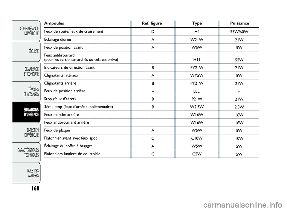 Abarth Punto Evo 2010  Notice dentretien (in French) 160
CONNAISSANCE
DU VÉHICULE
SÉCURITÉ
DÉMARRAGE
ET CONDUITE
TÉMOINS
ET MESSAGES
SITUATIONS
D’URGENCE
ENTRETIEN
DU VÉHICULE
CARACTÉRISTIQUES
TECHNIQUES
TABLE DES
MATIÈRES
Ampoules Réf. figur