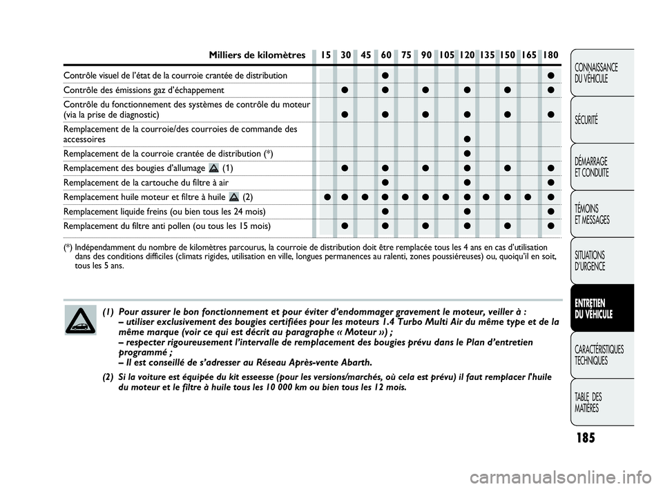 Abarth Punto Evo 2010  Notice dentretien (in French) 185
CONNAISSANCE 
DU VÉHICULE
SÉCURITÉ
DÉMARRAGE 
ET CONDUITE
TÉMOINS 
ET MESSAGES
SITUATIONS 
D’URGENCE
ENTRETIEN 
DU VÉHICULE
CARACTÉRISTIQUES
TECHNIQUES
TABLE  DES 
MATIÈRES
●●
●●