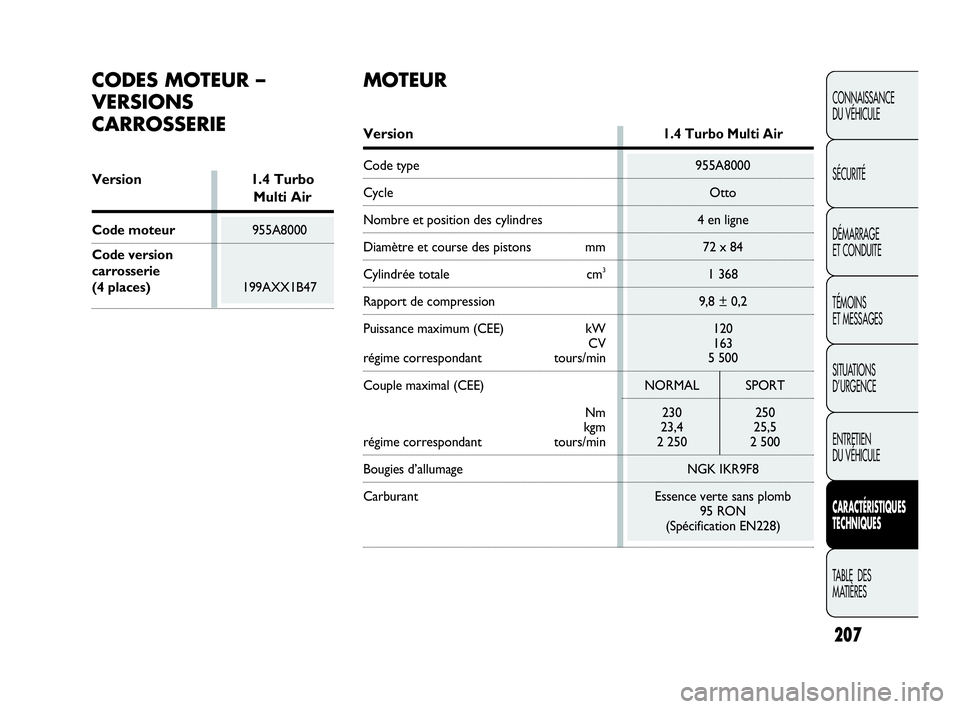 Abarth Punto Evo 2010  Notice dentretien (in French) 207
CONNAISSANCE 
DU VÉHICULE
SÉCURITÉ
DÉMARRAGE 
ET CONDUITE
TÉMOINS 
ET MESSAGES
SITUATIONS 
D’URGENCE
ENTRETIEN 
DU VÉHICULE
CARACTÉRISTIQUES
TECHNIQUES
TABLE  DES 
MATIÈRES
CODES MOTEUR 