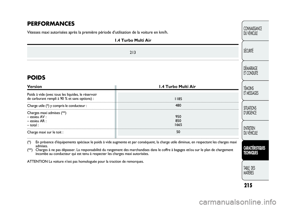 Abarth Punto Evo 2010  Notice dentretien (in French) 215
CONNAISSANCE 
DU VÉHICULE
SÉCURITÉ
DÉMARRAGE 
ET CONDUITE
TÉMOINS 
ET MESSAGES
SITUATIONS 
D’URGENCE
ENTRETIEN 
DU VÉHICULE
CARACTÉRISTIQUES
TECHNIQUES
TABLE  DES 
MATIÈRES
1185
480
950
