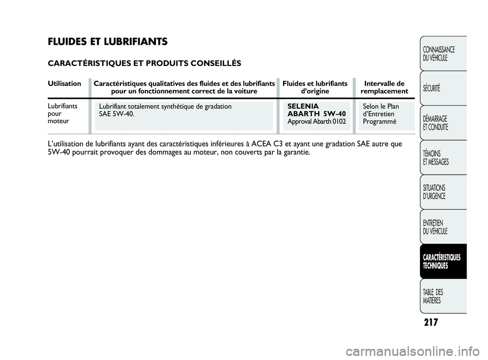 Abarth Punto Evo 2010  Notice dentretien (in French) 217
CONNAISSANCE 
DU VÉHICULE
SÉCURITÉ
DÉMARRAGE 
ET CONDUITE
TÉMOINS 
ET MESSAGES
SITUATIONS 
D’URGENCE
ENTRETIEN 
DU VÉHICULE
CARACTÉRISTIQUES
TECHNIQUES
TABLE  DES 
MATIÈRES
Lubrifiant to