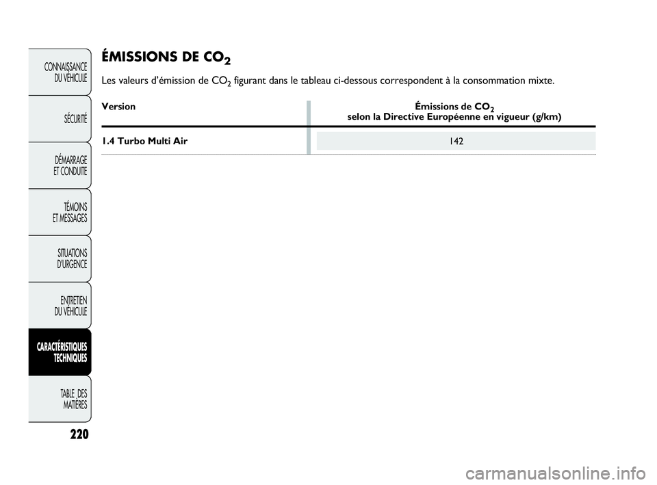 Abarth Punto Evo 2010  Notice dentretien (in French) 220
CONNAISSANCE 
DU VÉHICULE
SÉCURITÉ
DÉMARRAGE 
ET CONDUITE
TÉMOINS 
ET MESSAGES
SITUATIONS 
D’URGENCE
ENTRETIEN 
DU VÉHICULE
CARACTÉRISTIQUES
TECHNIQUES
TABLE  DES 
MATIÈRES
142
ÉMISSION