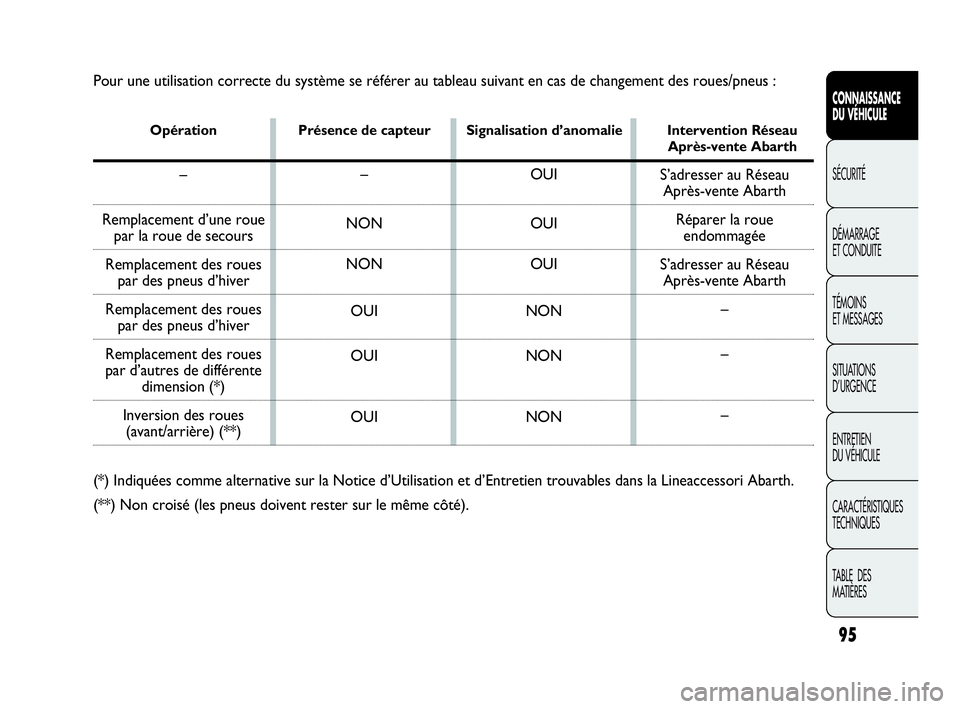 Abarth Punto Evo 2010  Notice dentretien (in French) 95
CONNAISSANCE 
DU VÉHICULE
SÉCURITÉ
DÉMARRAGE 
ET CONDUITE
TÉMOINS 
ET MESSAGES
SITUATIONS 
D’URGENCE
ENTRETIEN 
DU VÉHICULE
CARACTÉRISTIQUES
TECHNIQUES
TABLE  DES 
MATIÈRES
Pour une utili
