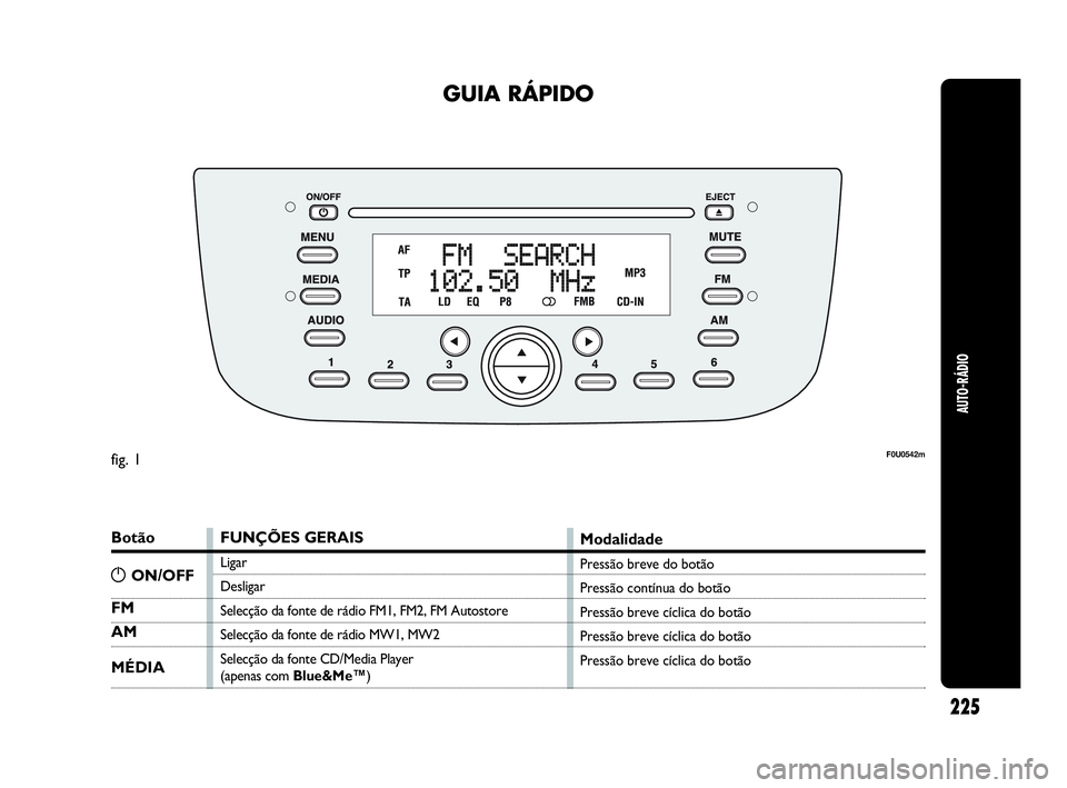 Abarth Punto Evo 2010  Manual de Uso e Manutenção (in Portuguese) 225
AUTO-RÁDIO
GUIA RÁPIDO
Botão
FM
AM
MÉDIA
FUNÇÕES GERAIS
Ligar
Desligar
Selecção da fonte de rádio FM1, FM2, FM Autostore
Selecção da fonte de rádio MW1, MW2
Selecção da fonte CD/Medi