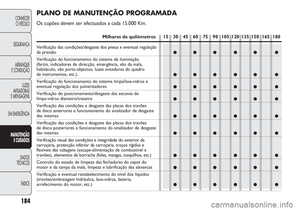 Abarth Punto Evo 2011 Manual de Uso e Manutenção (in Portuguese) 184
CONHECER
O VEÍCULO
SEGURANÇA
ARRANQUE
E CONDUÇÃO
LUZES
AVISADORAS
E MENSAGENS
EM EMERGÊNCIA
MANUTENÇÃO
E CUIDADOS
DADOS
TÉCNICOS
ÍNDICE
●●● ●● ●
●●● ●● ●
●● Abarth Punto Evo 2011 Manual de Uso e Manutenção (in Portuguese) 184
CONHECER
O VEÍCULO
SEGURANÇA
ARRANQUE
E CONDUÇÃO
LUZES
AVISADORAS
E MENSAGENS
EM EMERGÊNCIA
MANUTENÇÃO
E CUIDADOS
DADOS
TÉCNICOS
ÍNDICE
●●● ●● ●
●●● ●● ●
●●