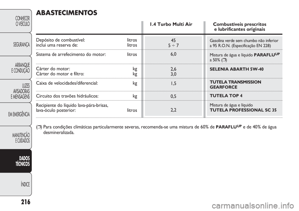 Abarth Punto Evo 2011  Manual de Uso e Manutenção (in Portuguese) Gasolina verde sem chumbo não inferior 
a 95 R.O.N. (Especificação EN 228)
Mistura de água e líquido PARAFLU
UP
a 50% (❒)
SELENIA ABARTH 5W-40
TUTELA TRANSMISSION 
GEARFORCE 
TUTELA TOP 4
Mistu