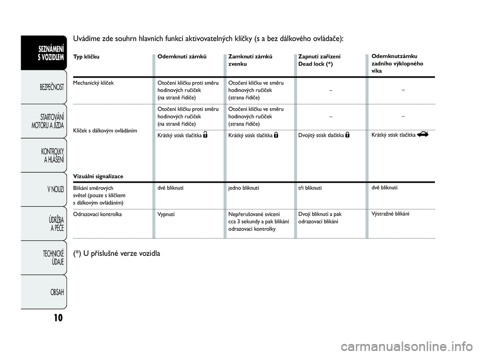 Abarth Punto Evo 2010  Návod k použití a údržbě (in Czech) Typ klíčku
Mechanický klíček 
Klíček s dálkovým ovládáním 
Vizuální signalizace
Blikání směrových
světel (pouze s klíčkem 
s dálkovým ovládáním)
Odrazovací kontrolka
10
Uvá