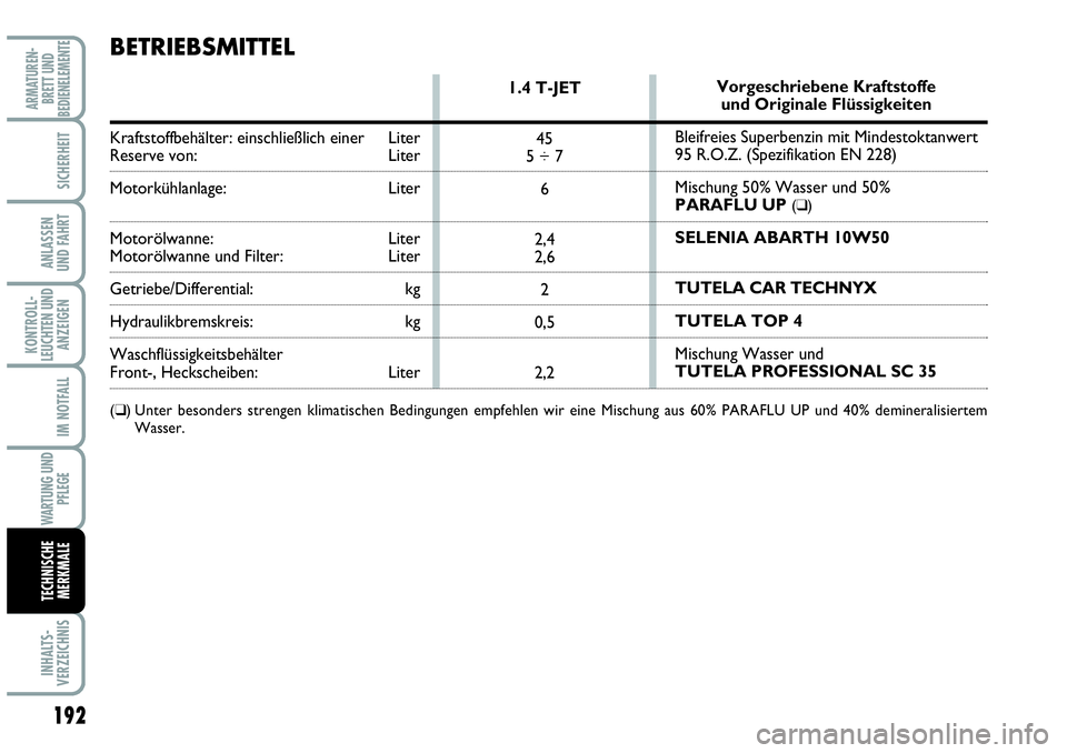 Abarth Grande Punto 2008  Betriebsanleitung (in German) 192
KONTROLL-
LEUCHTEN UND
ANZEIGEN
INHALTS-
VERZEICHNIS
ARMATUREN-
BRETT UND
BEDIENELEMENTE
SICHERHEIT
ANLASSEN 
UND FAHRT
IM NOTFALL
WARTUNG UND
PFLEGE
TECHNISCHE
MERKMALE
1.4 T-JET
45
5 ÷ 7
6
2,4
