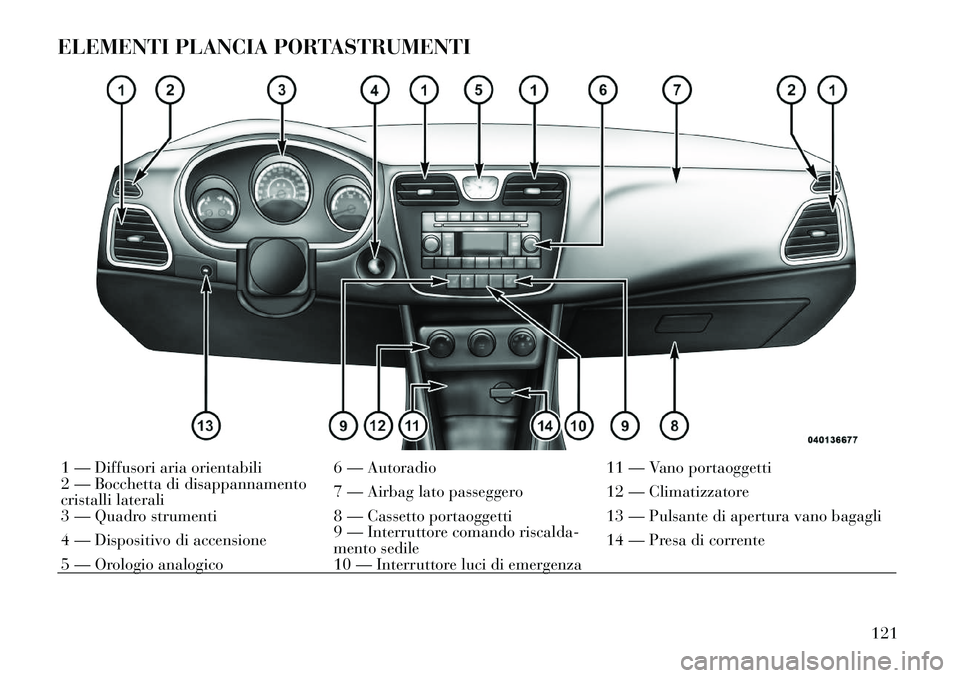 Lancia Flavia 2012  Libretto Uso Manutenzione (in Italian) ELEMENTI PLANCIA PORTASTRUMENTI1 — Diffusori aria orientabili 6 — Autoradio11 — Vano portaoggetti
2 — Bocchetta di disappannamento
cristalli laterali 7 — Airbag lato passeggero
12 — Climat