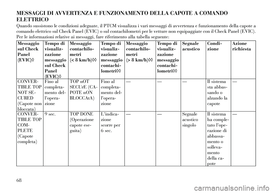 Lancia Flavia 2012  Libretto Uso Manutenzione (in Italian) MESSAGGI DI AVVERTENZA E FUNZIONAMENTO DELLA CAPOTE A COMANDO
ELETTRICO
Quando sussistono le condizioni adeguate, il PTCM visualizza i vari messaggi di avvertenza e funzionamento della capote a
comand