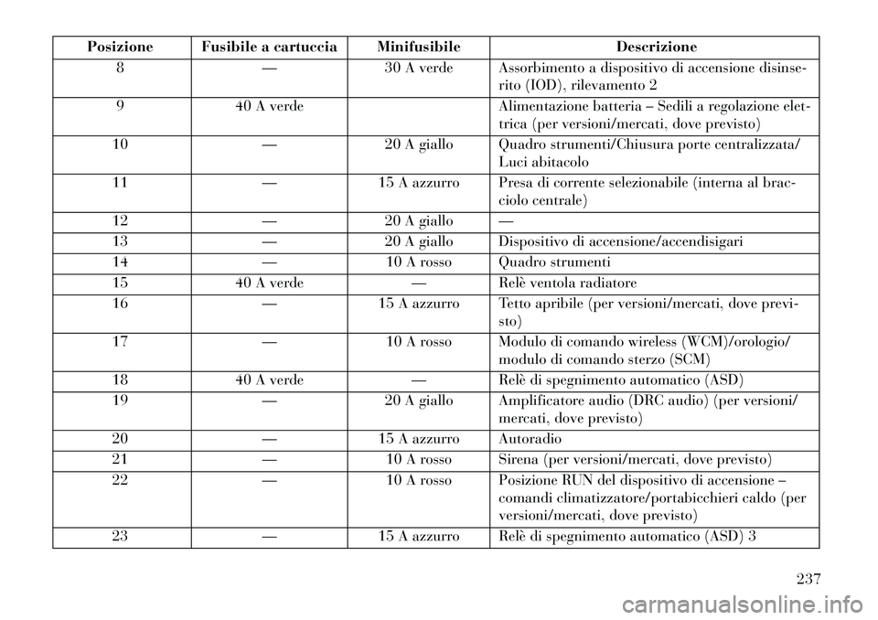 Lancia Flavia 2013  Libretto Uso Manutenzione (in Italian) Posizione Fusibile a cartuccia MinifusibileDescrizione
8 —30 A verde Assorbimento a dispositivo di accensione disinse-
rito (IOD), rilevamento 2
9 40 A verde Alimentazione batteria – Sedili a rego