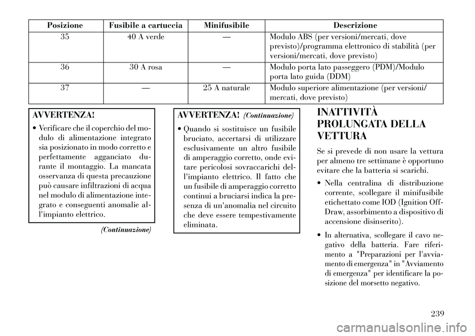 Lancia Flavia 2013  Libretto Uso Manutenzione (in Italian) Posizione Fusibile a cartuccia MinifusibileDescrizione
35 40 A verde — Modulo ABS (per versioni/mercati, dove
previsto)/programma elettronico di stabilità (per
versioni/mercati, dove previsto)
36 3