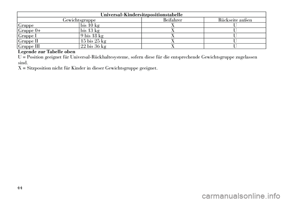Lancia Flavia 2012  Betriebsanleitung (in German) Universal-Kindersitzpositionstabelle
Gewichtsgruppe BeifahrerRückseite außen
Gruppe bis 10 kg XU
Gruppe 0+ bis 13 kg XU
Gruppe I 9 bis 18 kg XU
Gruppe II 15 bis 25 kg XU
Gruppe III 22 bis 36 kg XU
L