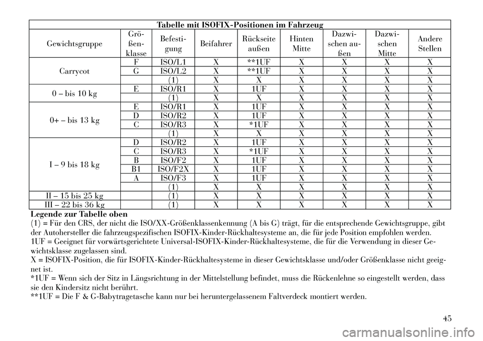 Lancia Flavia 2012  Betriebsanleitung (in German) Tabelle mit ISOFIX-Positionen im Fahrzeug
Gewichtsgruppe Grö­
ßen-
klasse Befesti-
gung Beifahrer Rückseite
außen Hinten
Mitte Dazwi-
schen au- ßen Dazwi-
schenMitte Andere
Stellen
Carrycot F IS