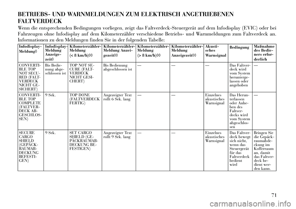Lancia Flavia 2012  Betriebsanleitung (in German) BETRIEBS- UND WARNMELDUNGEN ZUM ELEKTRISCH ANGETRIEBENEN
FALTVERDECK
Wenn die entsprechenden Bedingungen vorliegen, zeigt das Faltverdeck-Steuergerät auf dem Infodisplay (EVIC) oder bei
Fahrzeugen oh