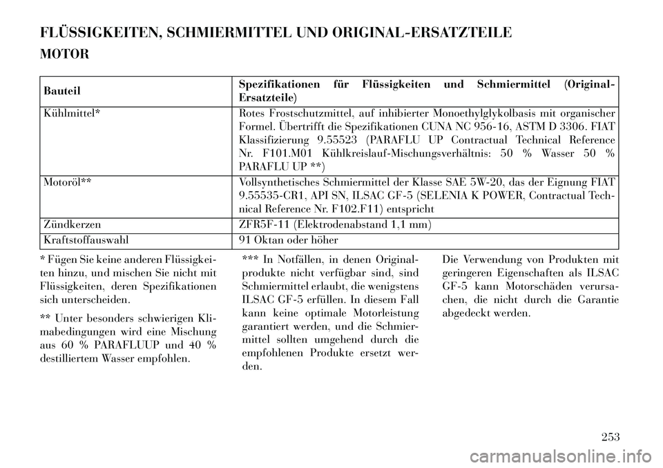 Lancia Flavia 2013 Betriebsanleitung (in German) FLÜSSIGKEITEN, SCHMIERMITTEL UND ORIGINAL-ERSATZTEILE
MOTORBauteilSpezifikationen für Flüssigkeiten und Schmiermittel (Original-
Ersatzteile)
Kühlmittel* Rotes Frostschutzmittel, auf inhibierter M Lancia Flavia 2013 Betriebsanleitung (in German) FLÜSSIGKEITEN, SCHMIERMITTEL UND ORIGINAL-ERSATZTEILE
MOTORBauteilSpezifikationen für Flüssigkeiten und Schmiermittel (Original-
Ersatzteile)
Kühlmittel* Rotes Frostschutzmittel, auf inhibierter M