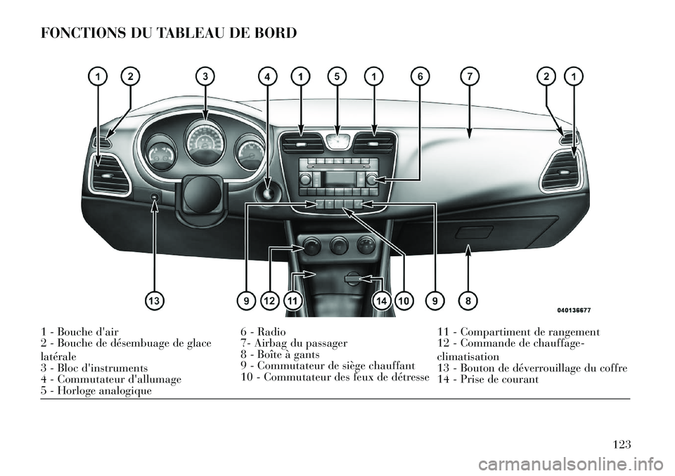Lancia Flavia 2013  Notice dentretien (in French) FONCTIONS DU TABLEAU DE BORD1 - Bouche dair6 - Radio11 - Compartiment de rangement
2 - Bouche de désembuage de glace
latérale 7- Airbag du passager
12 - Commande de chauffage-
climatisation
3 - Blo