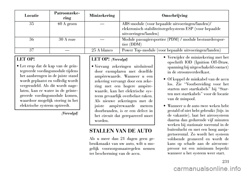 Lancia Flavia 2013  Instructieboek (in Dutch) LocatiePatroonzeke-
ring Minizekering Omschrijving
35 40 A groen — ABS-module (voor bepaalde uitvoeringen/landen)/
elektronisch stabiliteitsregelsysteem ESP (voor bepaalde
uitvoeringen/landen)
36 30