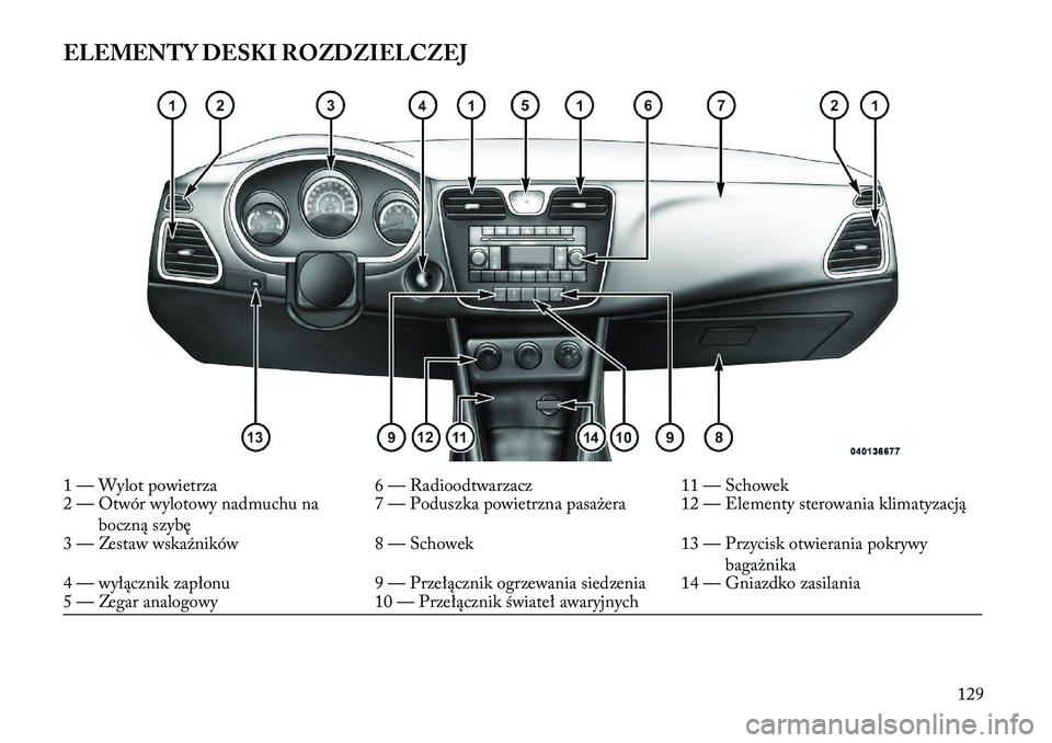 Lancia Flavia 2013  Instrukcja obsługi (in Polish) ELEMENTY DESKI ROZDZIELCZEJ1 — Wylot powietrza6 — Radioodtwarzacz11 — Schowek
2 — Otwór wylotowy nadmuchu na
boczną szybę 7 — Poduszka powietrzna pasażera 12 — Elementy sterowania klim