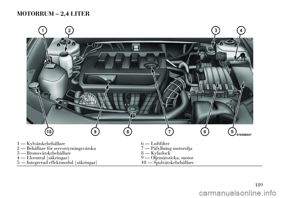 Lancia Flavia 2013  Drift- och underhållshandbok (in Swedish) MOTORRUM – 2,4 LITER1 — Kylvätskebehållare6 — Luftfilter
2 — Behållare för servostyrningsvätska 7 — Påfyllning motorolja
3 — Bromsvätskebehållare 8 — Kylarlock
4 — Elcentral (s
