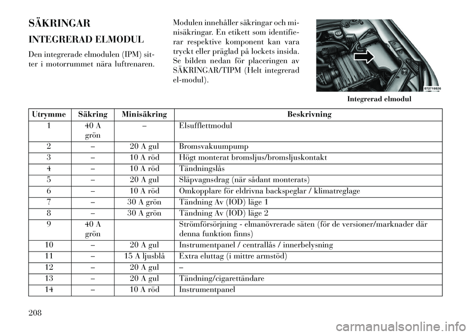 Lancia Flavia 2013 Drift- och underhållshandbok (in Swedish) SÄKRINGAR
INTEGRERAD ELMODUL
Den integrerade elmodulen (IPM) sit-
ter i motorrummet nära luftrenaren.Modulen innehåller säkringar och mi-
nisäkringar. En etikett som identifie-
rar respektive kom Lancia Flavia 2013 Drift- och underhållshandbok (in Swedish) SÄKRINGAR
INTEGRERAD ELMODUL
Den integrerade elmodulen (IPM) sit-
ter i motorrummet nära luftrenaren.Modulen innehåller säkringar och mi-
nisäkringar. En etikett som identifie-
rar respektive kom