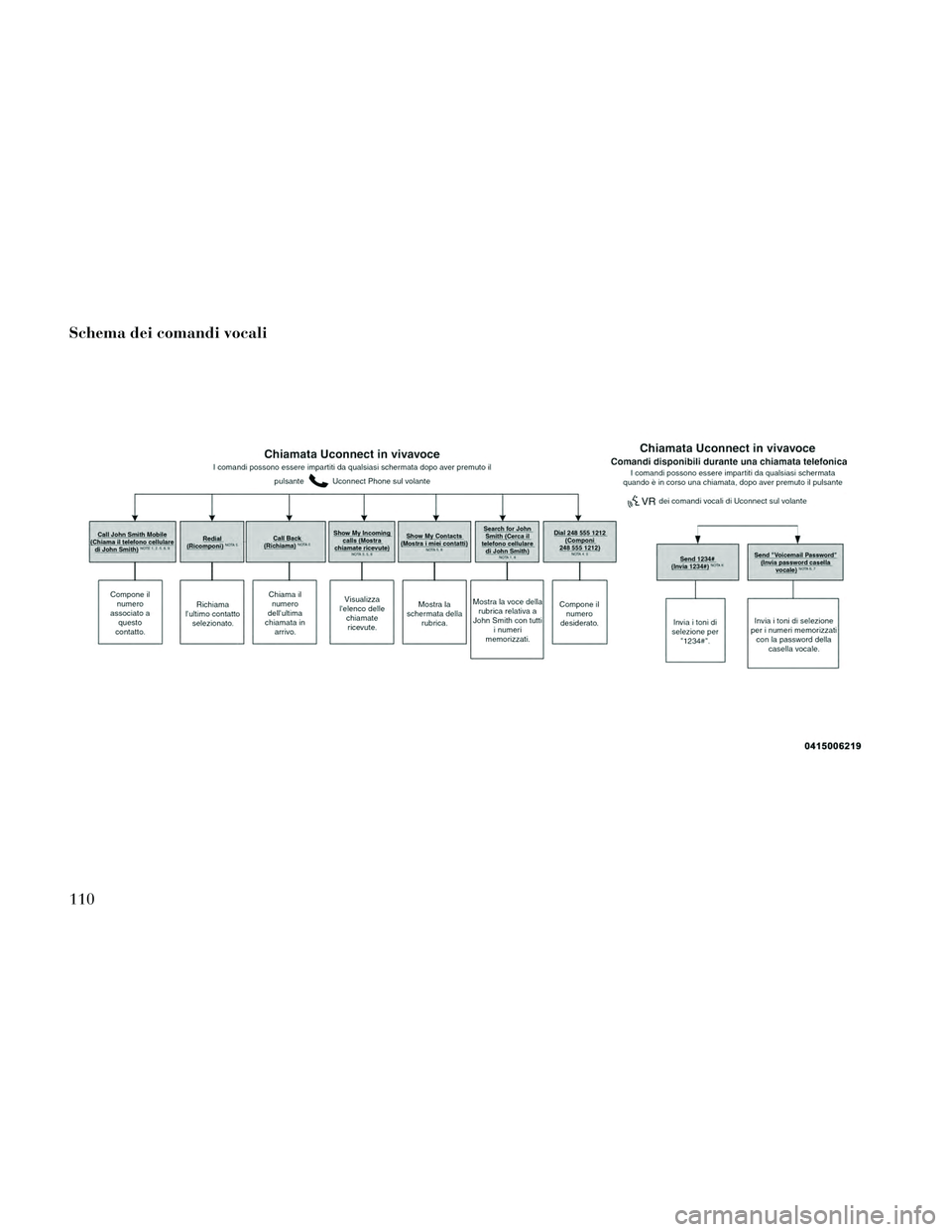 Lancia Thema 2014  Libretto Uso Manutenzione (in Italian) Schema dei comandi vocali
110 