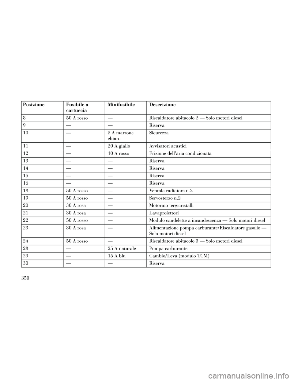 Lancia Thema 2014  Libretto Uso Manutenzione (in Italian) Posizione Fusibile acartucciaMinifusibile Descrizione
8 50 A rosso — Riscaldatore abitacolo 2 — Solo motori diesel
9 ——Riserva
10 —5 A marrone
chiaro Sicurezza
11 —20 A giallo Avvisatori a