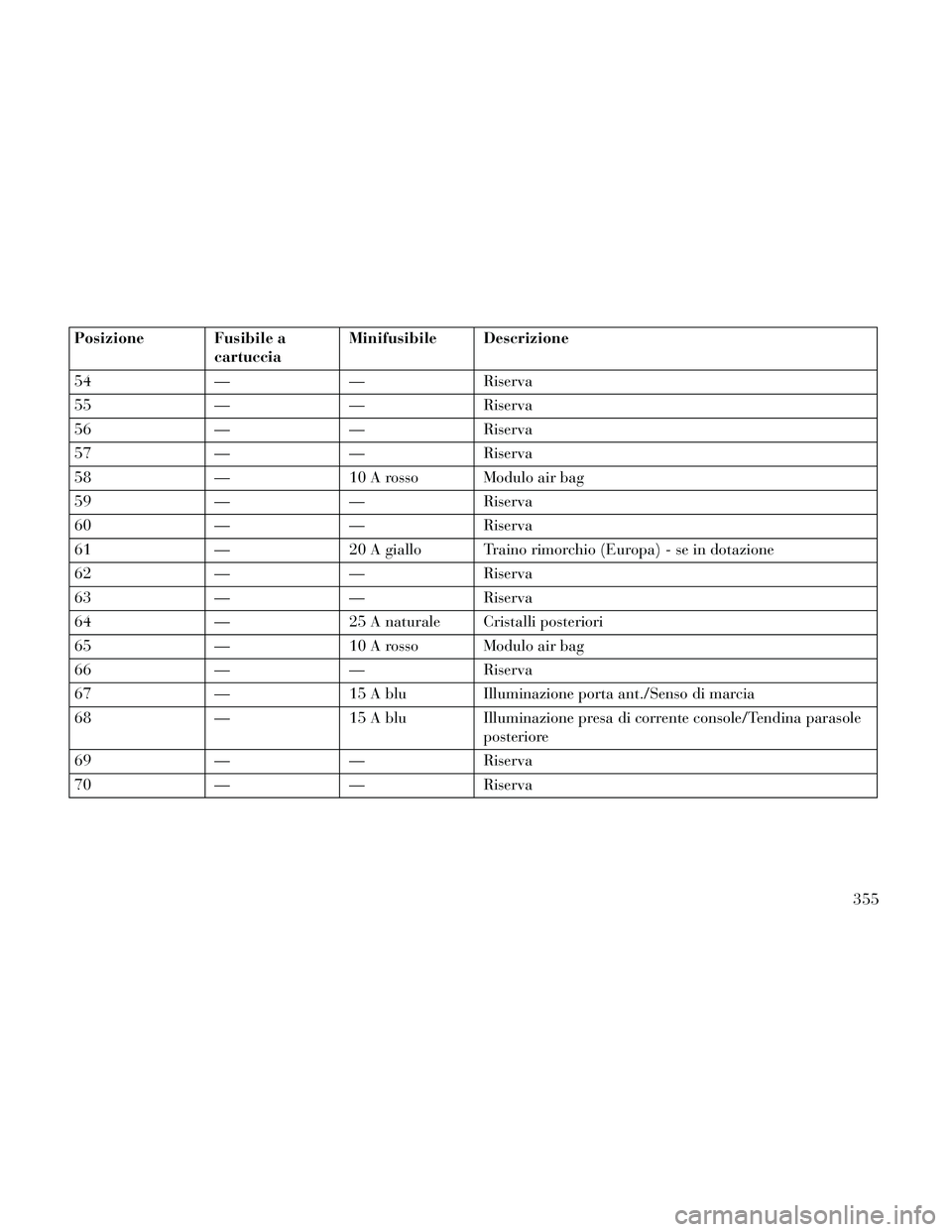 Lancia Thema 2014  Libretto Uso Manutenzione (in Italian) Posizione Fusibile acartucciaMinifusibile Descrizione
54 ——Riserva
55 ——Riserva
56 ——Riserva
57 ——Riserva
58 —10 A rosso Modulo air bag
59 ——Riserva
60 ——Riserva
61 —20 A g
