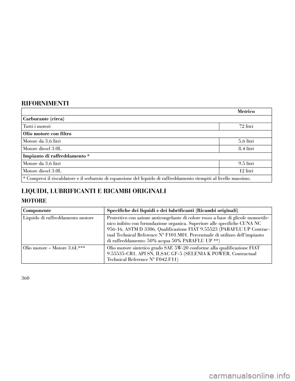 Lancia Thema 2014 Libretto Uso Manutenzione (in Italian) RIFORNIMENTI
Metrico
Carburante (circa)
Tutti i motori 72 litri
Olio motore con filtro
Motore da 3,6 litri 5,6 litri
Motore diesel 3.0L 8,4 litri
Impianto di raffreddamento *
Motore da 3,6 litri 9,5 l Lancia Thema 2014 Libretto Uso Manutenzione (in Italian) RIFORNIMENTI
Metrico
Carburante (circa)
Tutti i motori 72 litri
Olio motore con filtro
Motore da 3,6 litri 5,6 litri
Motore diesel 3.0L 8,4 litri
Impianto di raffreddamento *
Motore da 3,6 litri 9,5 l