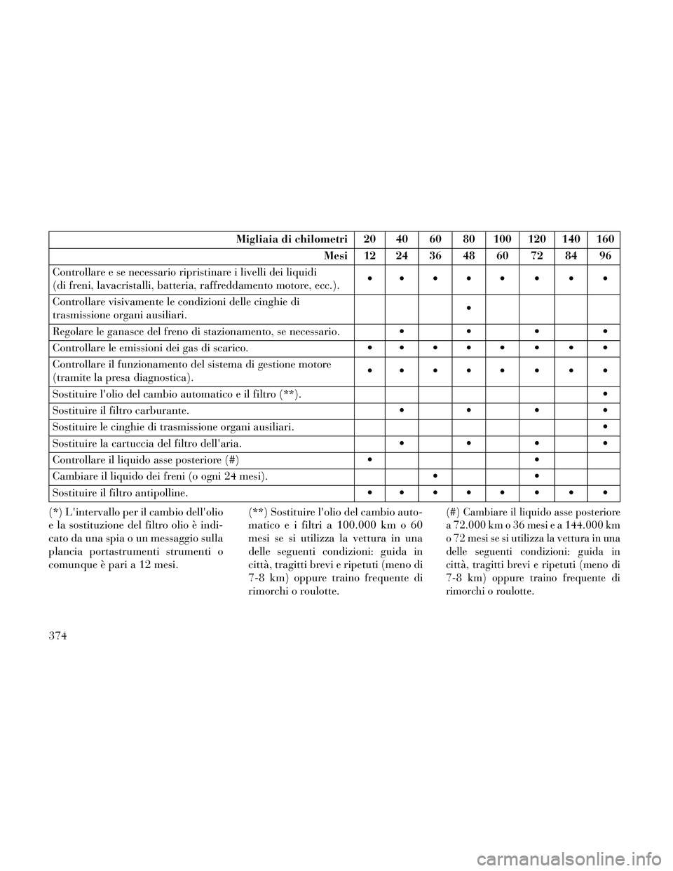 Lancia Thema 2014  Libretto Uso Manutenzione (in Italian) Migliaia di chilometri 20 40 60 80 100 120 140 160Mesi 12 24 36 48 60 72 84 96
Controllare e se necessario ripristinare i livelli dei liquidi
(di freni, lavacristalli, batteria, raffreddamento motore,