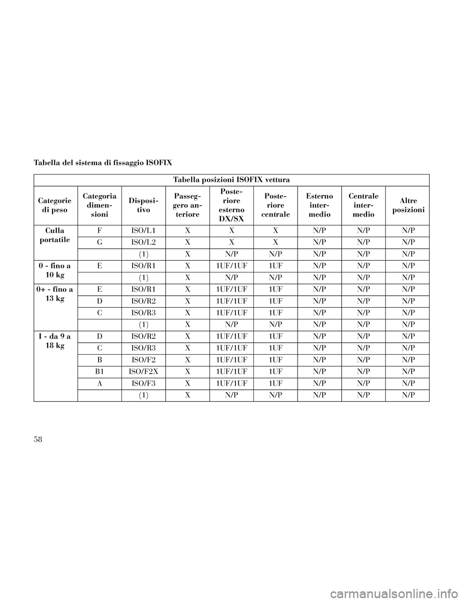 Lancia Thema 2014  Libretto Uso Manutenzione (in Italian) Tabella del sistema di fissaggio ISOFIX
Tabella posizioni ISOFIX vettura
Categorie di peso Categoria
dimen- sioni Disposi-
tivo Passeg-
gero an- teriore Poste-
riore
esterno DX/SX Poste-
riore
central