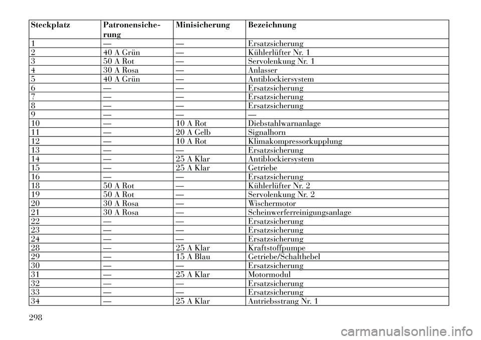 Lancia Thema 2012  Betriebsanleitung (in German) Steckplatz Patronensiche-rungMinisicherung Bezeichnung
1 — — Ersatzsicherung 
2 40 A Grün — Kühlerlüfter Nr. 1
3 50 A Rot — Servolenkung Nr. 1
4 30 A Rosa — Anlasser
5 40 A Grün — Anti