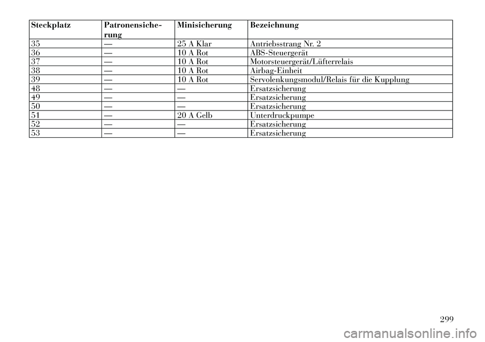 Lancia Thema 2012  Betriebsanleitung (in German) Steckplatz Patronensiche-rungMinisicherung Bezeichnung
35 — 25 A Klar Antriebsstrang Nr. 2 
36 — 10 A Rot ABS-Steuergerät
37 — 10 A Rot Motorsteuergerät/Lüfterrelais
38 — 10 A Rot Airbag-Ei