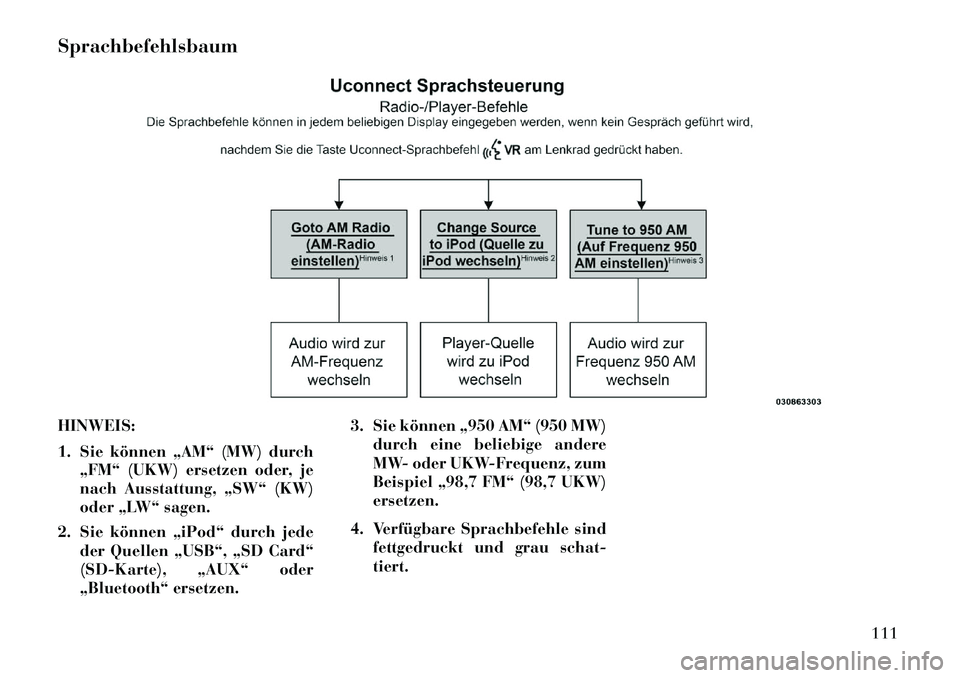 Lancia Thema 2013  Betriebsanleitung (in German) Sprachbefehlsbaum
HINWEIS:
1. Sie können „AM“ (MW) durch„FM“ (UKW) ersetzen oder, je
nach Ausstattung, „SW“ (KW)
oder „LW“ sagen.
2. Sie können „iPod“ durch jede der Quellen „U